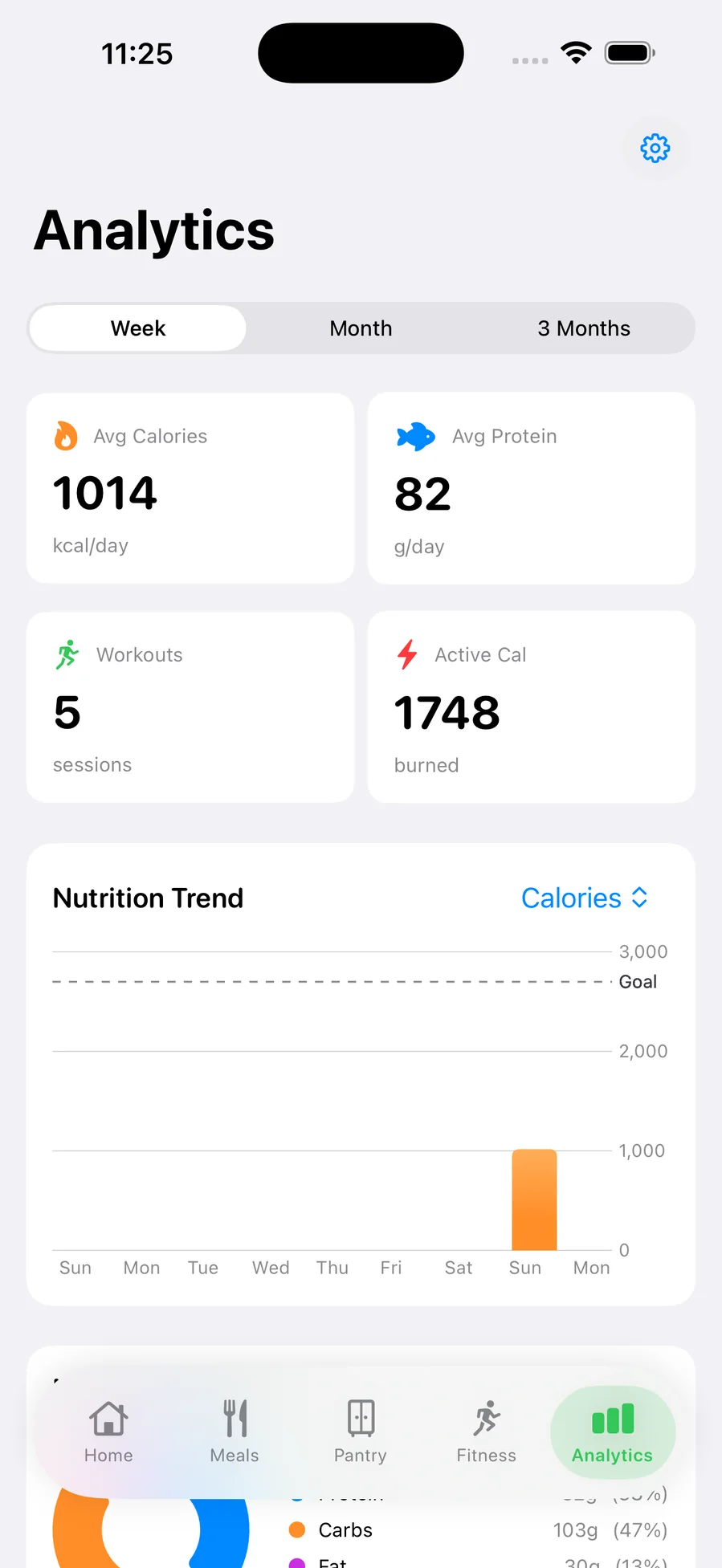 Weekly averages for calories and protein above a nutrition trend chart